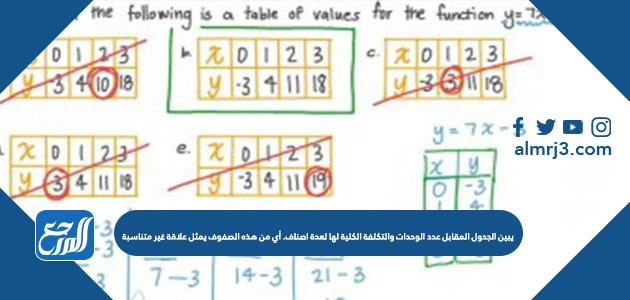 يبين الجدول المقابل عدد الوحدات والتكلفة الكلية لها لعدة اصناف. أي من هذه الصفوف يمثل علاقة غير متناسبة