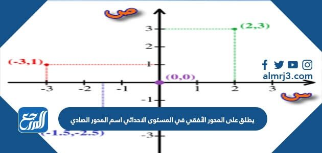 يطلق على المحور الأفقي في المستوى الاحداثي اسم المحور الصادي