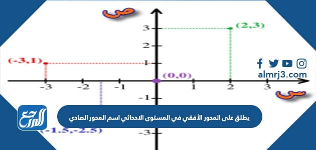 ( اكتب الزوج المرتب الذي يقابل كل من النقاط الممثلة في المستوى الإحداثي ثم حدد الربع الذي تقع فيه أو المحور الذي تقع عليه )