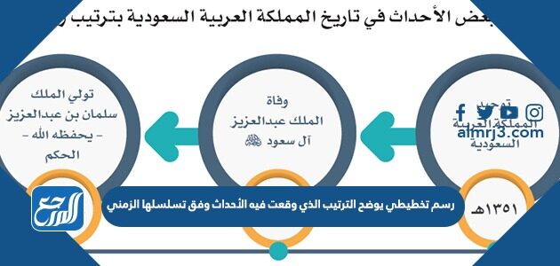رسم تخطيطي يوضح الترتيب الذي وقعت فيه الأحداث وفق تسلسلها الزمني