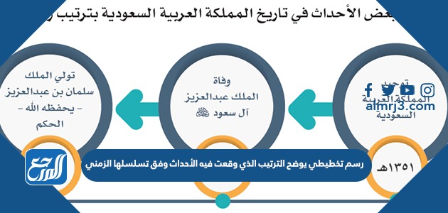 تسلسلها فيه الترتيب وقعت الأحداث رسم وفق الزمني يوضح الذي تخطيطي ترتيب الأحداث