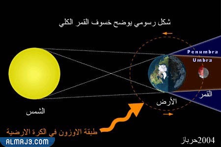 الارض تقع والقمر يحدث بين خسوف القمر عندما الشمس ما هو