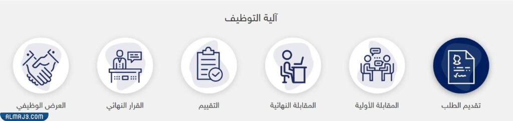 آلية التوظيف في باب رزق جميل