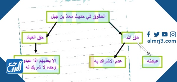ارسم خريطة لنص وصف شخصية معاذ بن جبل