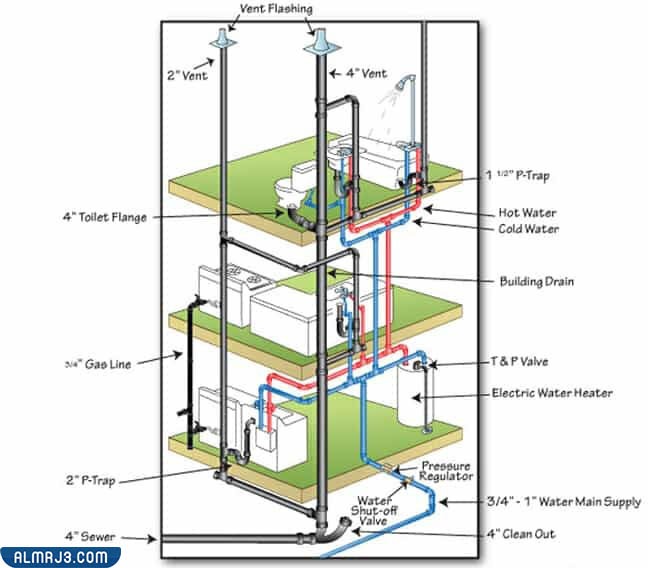التمديدات الصحية الضرورية للمطبخ والحمام