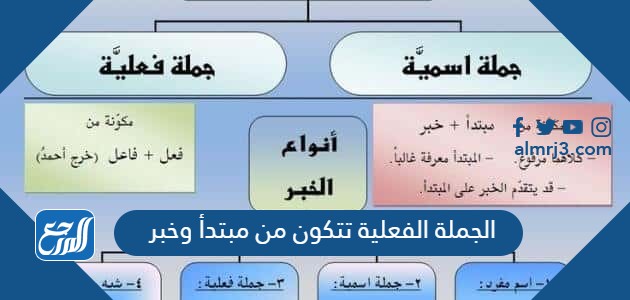 الجملة الفعلية تتكون من مبتدأ وخبر