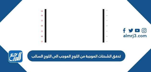 تدفق الشحنات الموجبة من اللوح الموجب الى اللوح السالب
