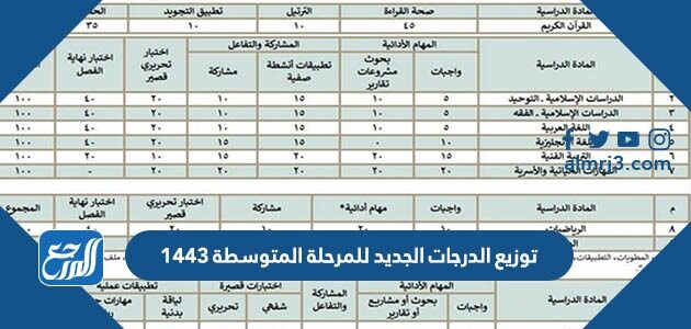 توزيع الدرجات الجديد للمرحلة المتوسطة 1443