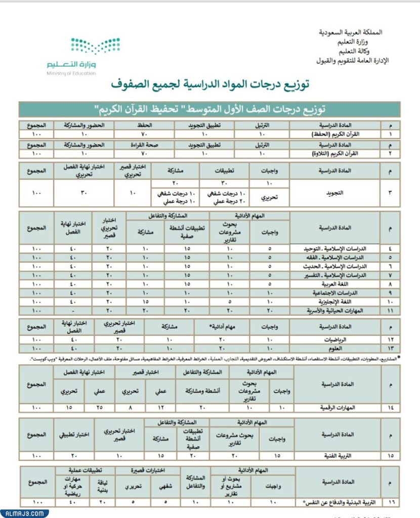 توزيع الدرجات الصف الأول المتوسط (تحفيظ القرآن الكريم)