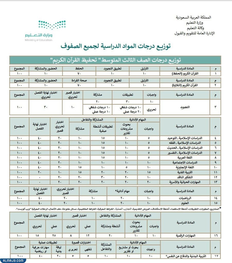 توزيع الدرجات الصف الثالث المتوسط (تحفيظ القرآن الكريم)