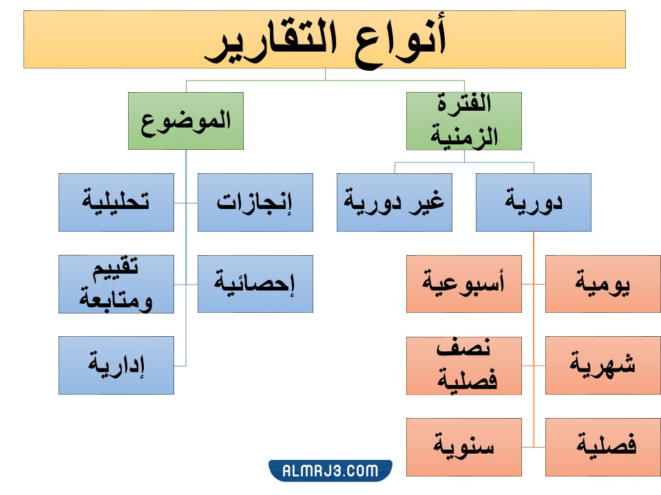 خريطة انواع التقارير