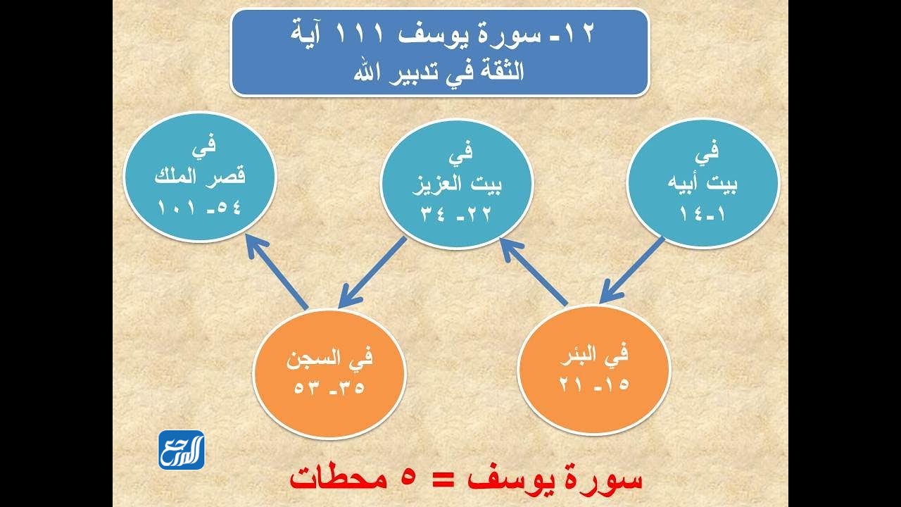 خريطة ذهنية لسورة يوسف