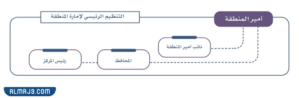 خريطة مفاهيم عن نظام المناطق