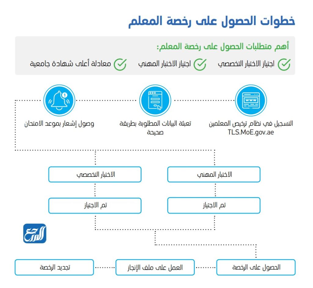 خطوات الحصول على رخصة المعلم