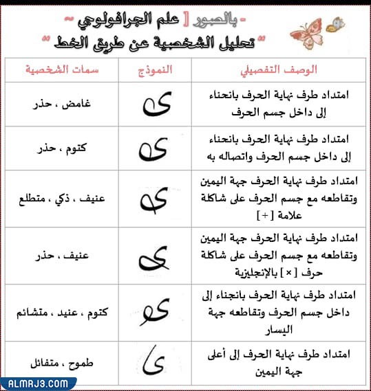 دلالة اتجاه الاحرف