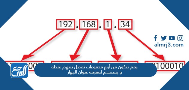 رقم يتكون من أربع مجموعات تفصل بينهم نقطة و يستخدم لمعرفة عنوان الجهاز
