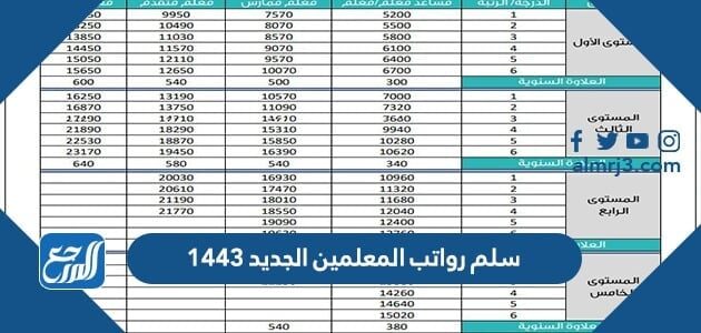 سلم رواتب المعلمين الجديد 1443