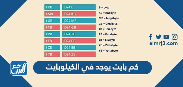 كم بايت يوجد في الكيلوبايت