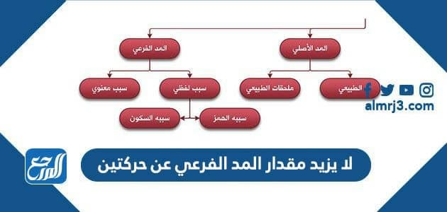 لا يزيد مقدار المد الفرعي عن حركتين
