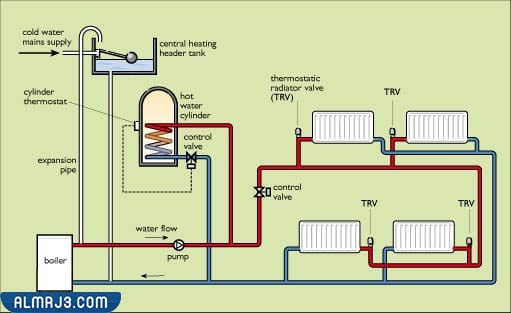نظام التدفئة المركزية داخل الغرف