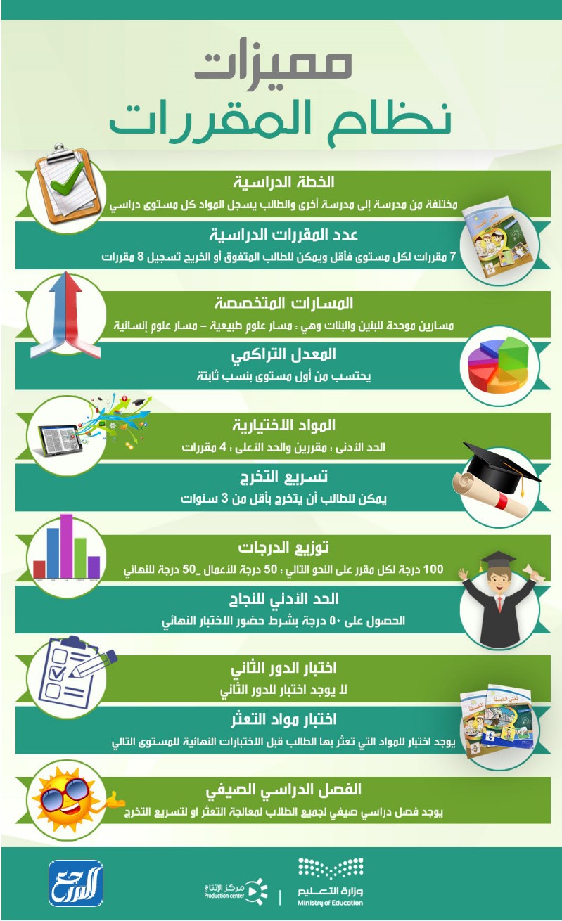 شرح نظام المقررات بالتفصيل  - نظام المقررات في السعودية 