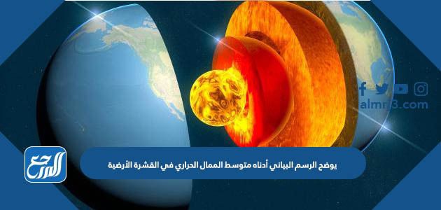 يوضح الرسم البياني أدناه متوسط الممال الحراري في القشرة الأرضية