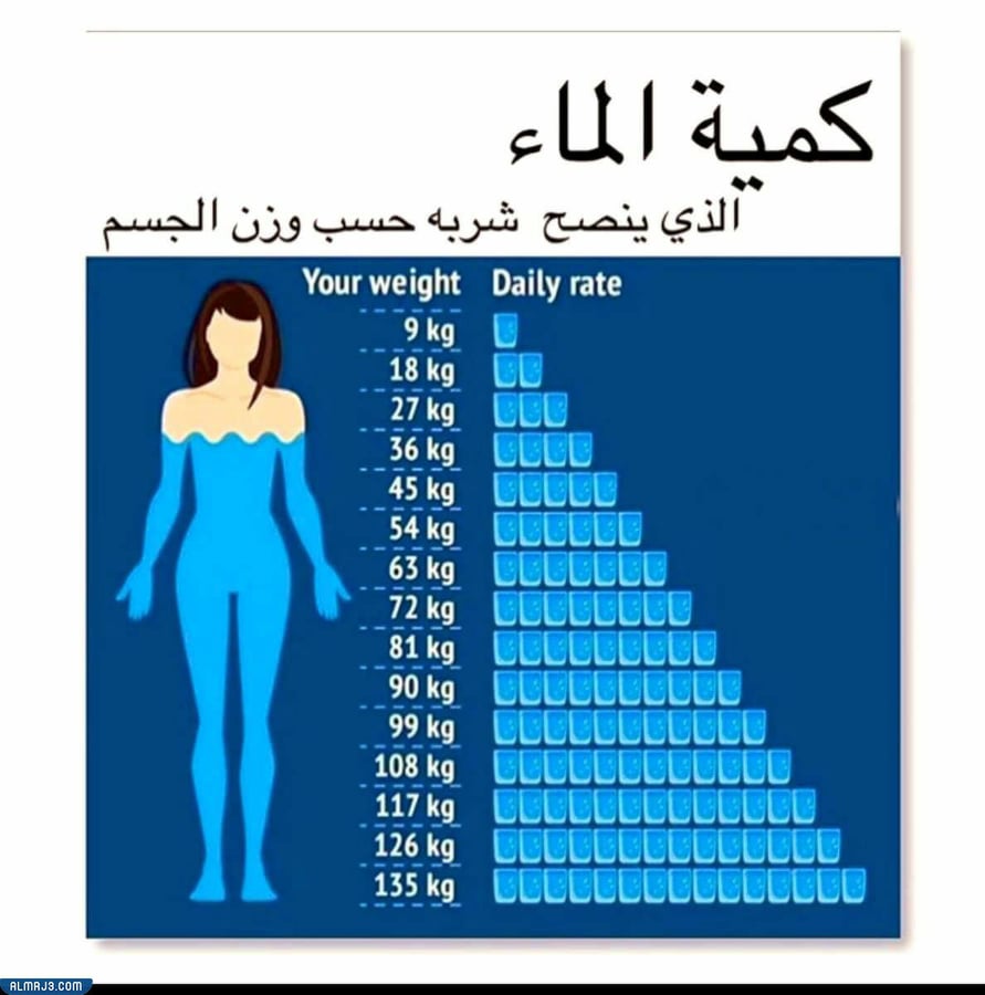كم لتر من الماء يحتاجه الجسم حسب الوزن؟
