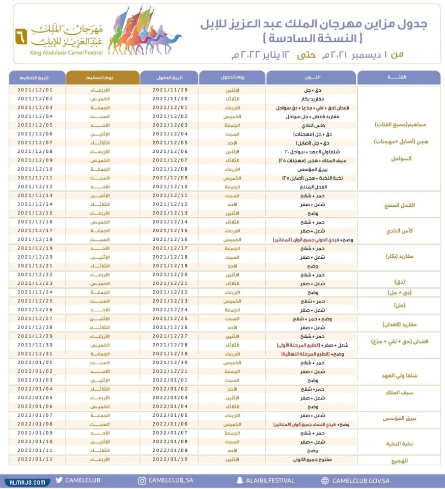 أعلن نادي الإبل في المملكة العربية السعوديّة عن جدول مزاين الصياهد للعام 1443 هــ والذي سيجري عقده فضمن فعاليات مهرجان الملك عبد العزيز الجاري، والذي سيشهد جملة واسعة من الفعاليات الكبيرة التي تستهدف كافّة المهتميّن بتربية الإبل في المملكة العربية السعوديّة والعالم العربي على وجه العموم، حيث سيكون الأسبوع الأول مخصص للإبل المجاهيم، ثمّ بعد ذلك الفحل المنتج ثمَّ المفاريد وحتى مسابقة النخبة، فمن المفترض أنّ تلك المسابقات القادمة والمحدّدة في الجدول سوف تكون بعد الانتهاء من مسابقات النخبة، وفي ذلك نطرح لكم جدول مزاين الصياهد 1443 هــ:
