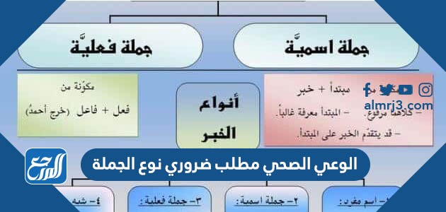الوعي الصحي مطلب ضروري نوع الجملة