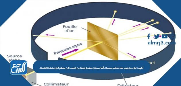 أظهرت تجارب رذرفورد نفاذ معظم جسيمات ألفا من خلال صفيحة رقيقة من الذهب؛ لأن معظم الذرة متعادلة الشحنة.