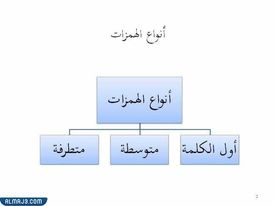 أنواع الهمزات