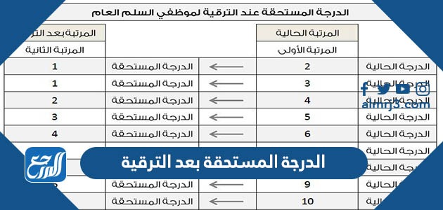 الدرجة المستحقة بعد الترقية