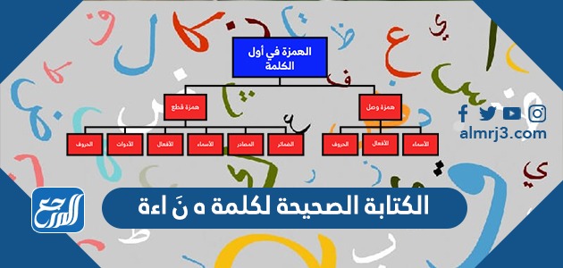 تتقن وأعراف من لا الترقيم حتى المستمرة. الكتابة بد علامات الممارسة حل سوال