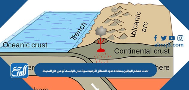 تحدث معظم البراكين بمحاذاة حدود الصفائح الأرضية سواءً على اليابسة، أو في قاع المحيط.