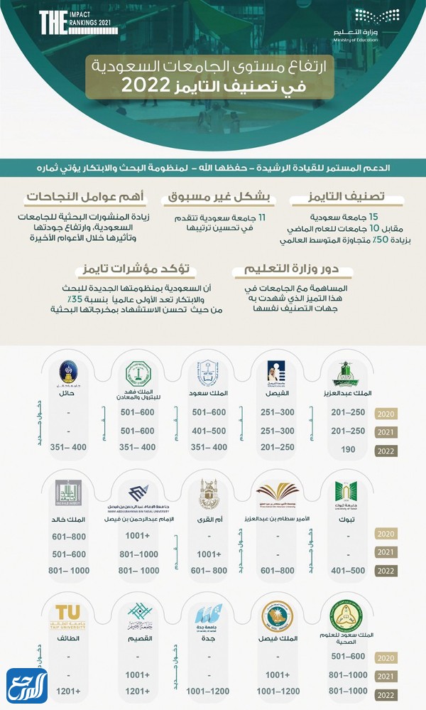 بها الجامعات السعودية دوليا المعترف اسماء الجامعات