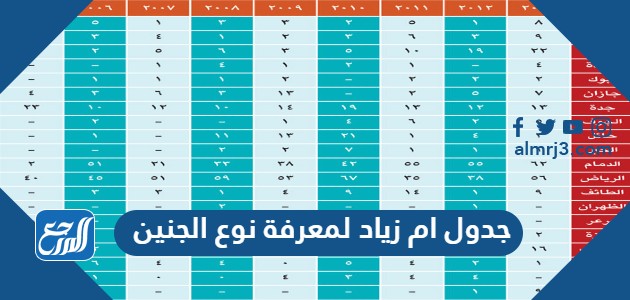 جدول ام زياد لمعرفة نوع الجنين