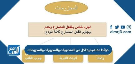 خرائط مفاهيمية لكل من المنصوبات والمجرورات والمجزومات