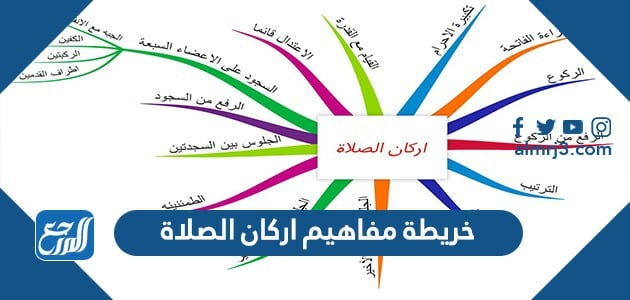 خريطة مفاهيم اركان الصلاة