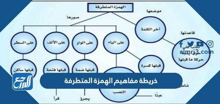 ان ياتي حرف المد في اخر الكلمه الهمزة في اول الكلمه التي بعدها