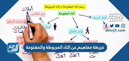 خريطة مفاهيم عن التاء المربوطة والمفتوحة خريطة مفاهيم عن التاء المربوطة والمفتوحة