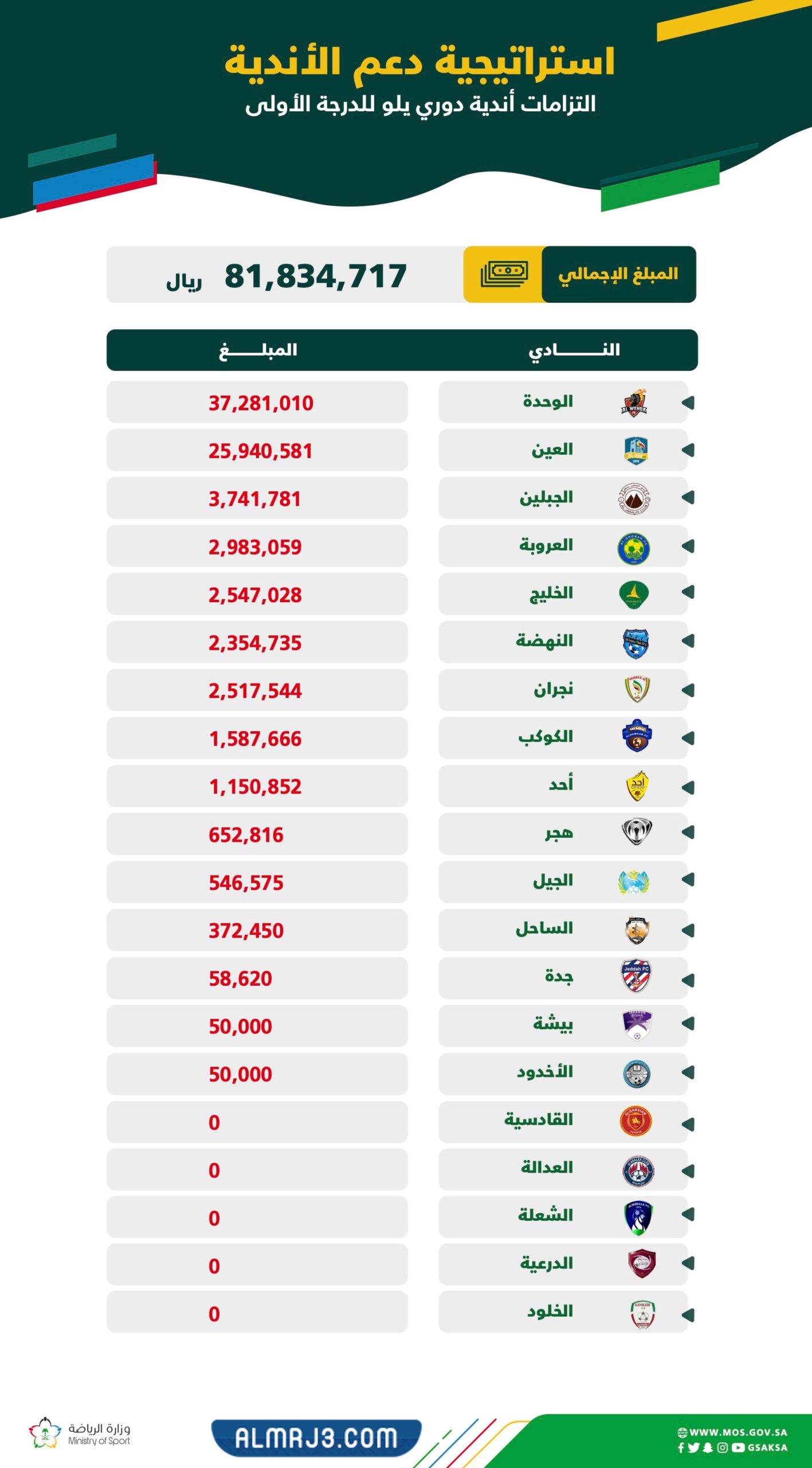 ترتيب دوري يلو الدرجة الاولى