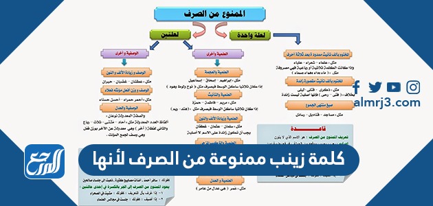 كلمة زينب ممنوعة من الصرف لأنها