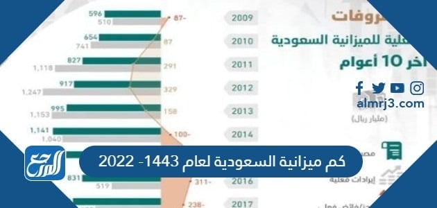  كم ميزانية السعودية لعام 2022 - 1443