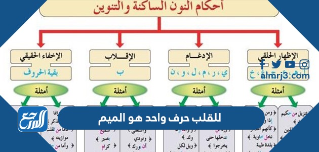 يسمى الاظهار بالاظهار الحلقي