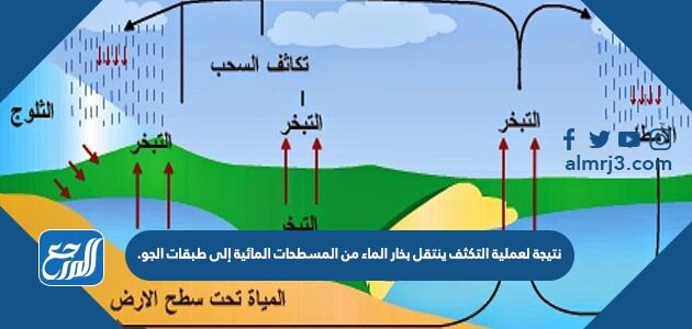 نتيجة لعملية التكثف ينتقل بخار الماء من المسطحات المائية إلى طبقات الجو.