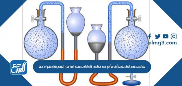 يتناسب حجم الغاز تناسباً طردياً مع عدد مولاته، كلما زادت كمية الغاز فإن الحجم يزداد صح ام خطأ