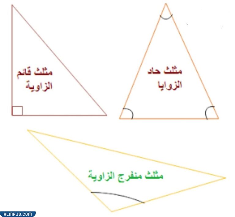 أنواع المثلثات حسب حجم الزوايا