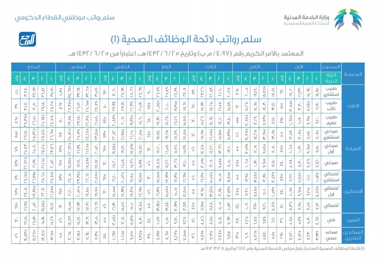 جدول رواتب الأطباء والعاملين الصحيين في المملكة العربية السعودية