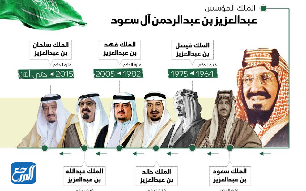 ملوك الدولة السعودية الثالثة