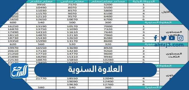 العلاوة السنوية 1444